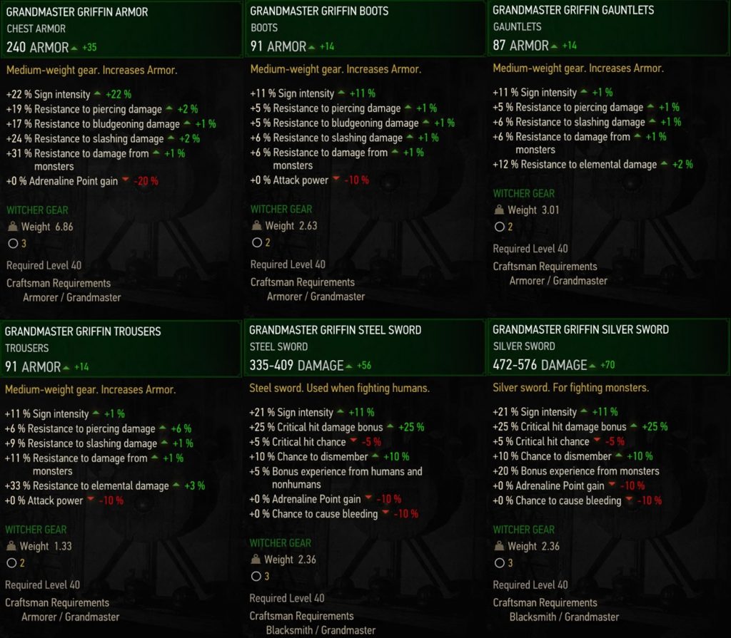 The Witcher 3 Blood and Wine Grandmaster Griffin Armor Stats