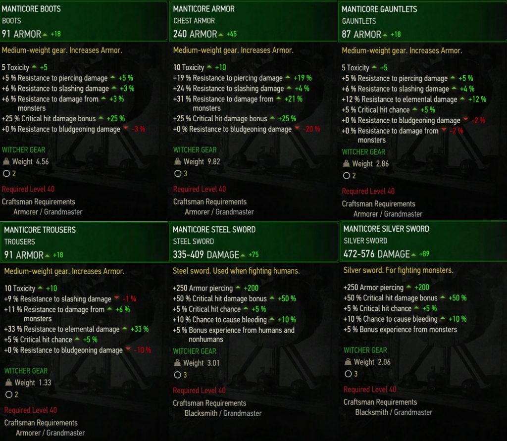 The Witcher 3 Blood and Wine Manticore Armor Stats